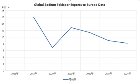 Sodium Feldspar minerals exported to Europe